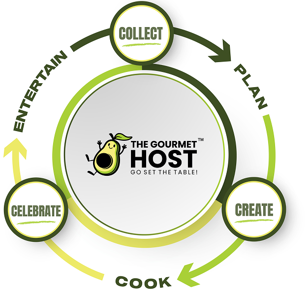 The Gourmet Host process: Collect, Plan, Create, Cook for elegant entertaining.