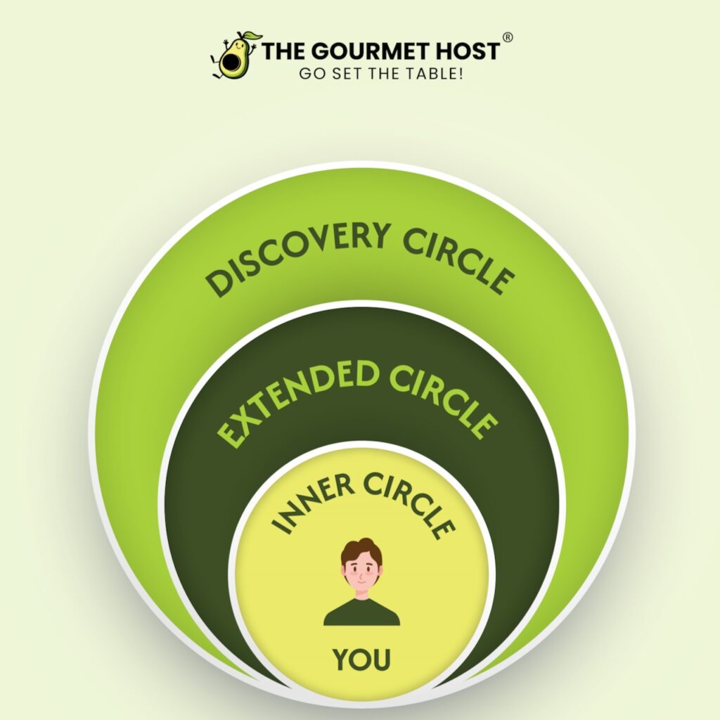 Concentric circles diagram of social connections: discovery, extended, and inner circle.